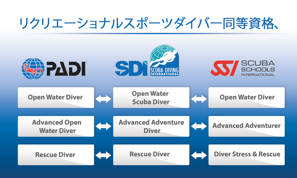 ダイビングライセンス